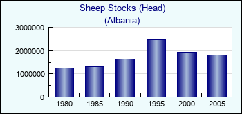 Albania. Sheep Stocks (Head)