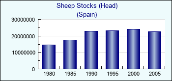 Spain. Sheep Stocks (Head)