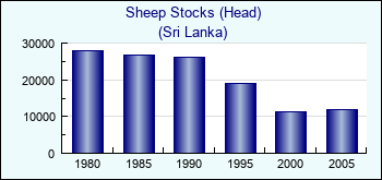 Sri Lanka. Sheep Stocks (Head)