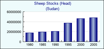 Sudan. Sheep Stocks (Head)