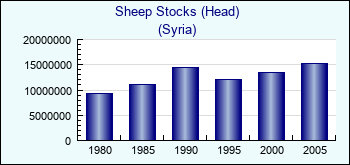 Syria. Sheep Stocks (Head)