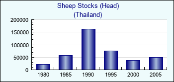 Thailand. Sheep Stocks (Head)