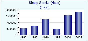 Togo. Sheep Stocks (Head)