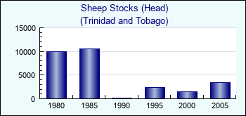 Trinidad and Tobago. Sheep Stocks (Head)