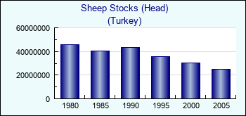 Turkey. Sheep Stocks (Head)