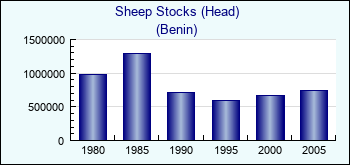 Benin. Sheep Stocks (Head)