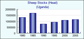 Uganda. Sheep Stocks (Head)