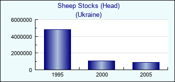 Ukraine. Sheep Stocks (Head)
