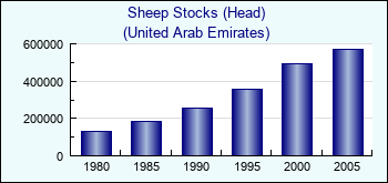 United Arab Emirates. Sheep Stocks (Head)