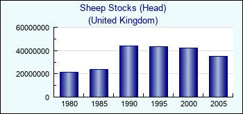 United Kingdom. Sheep Stocks (Head)