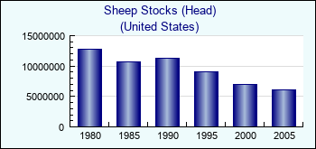 United States. Sheep Stocks (Head)