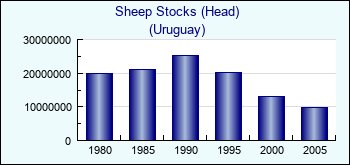 Uruguay. Sheep Stocks (Head)