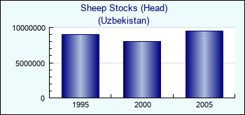 Uzbekistan. Sheep Stocks (Head)