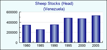 Venezuela. Sheep Stocks (Head)