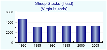 Virgin Islands. Sheep Stocks (Head)
