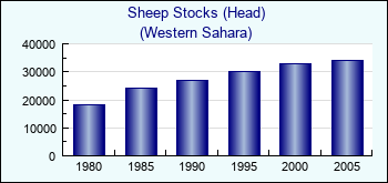 Western Sahara. Sheep Stocks (Head)