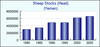 Yemen. Sheep Stocks (Head)