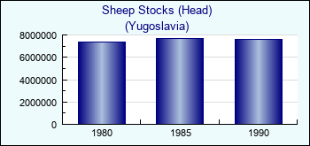Yugoslavia. Sheep Stocks (Head)