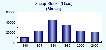 Bhutan. Sheep Stocks (Head)