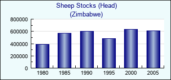 Zimbabwe. Sheep Stocks (Head)