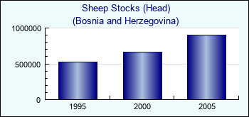 Bosnia and Herzegovina. Sheep Stocks (Head)