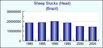 Brazil. Sheep Stocks (Head)