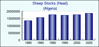 Algeria. Sheep Stocks (Head)