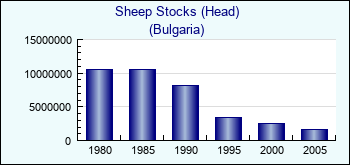 Bulgaria. Sheep Stocks (Head)