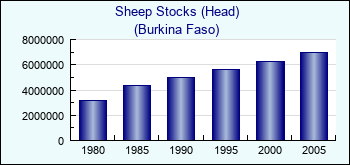 Burkina Faso. Sheep Stocks (Head)