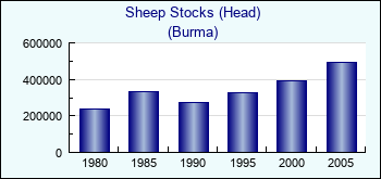 Burma. Sheep Stocks (Head)