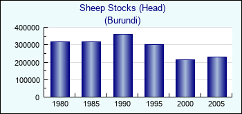 Burundi. Sheep Stocks (Head)