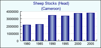 Cameroon. Sheep Stocks (Head)