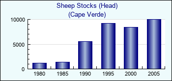 Cape Verde. Sheep Stocks (Head)