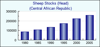 Central African Republic. Sheep Stocks (Head)