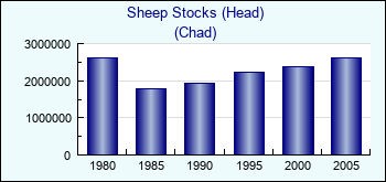 Chad. Sheep Stocks (Head)