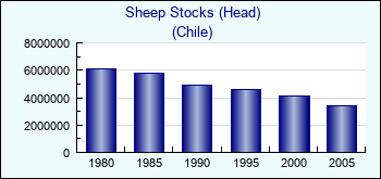 Chile. Sheep Stocks (Head)