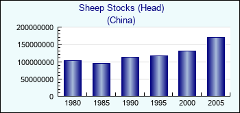 China. Sheep Stocks (Head)