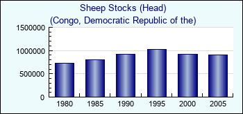 Congo, Democratic Republic of the. Sheep Stocks (Head)