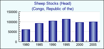Congo, Republic of the. Sheep Stocks (Head)