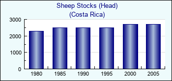 Costa Rica. Sheep Stocks (Head)