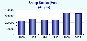 Angola. Sheep Stocks (Head)