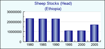 Ethiopia. Sheep Stocks (Head)