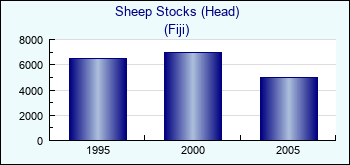 Fiji. Sheep Stocks (Head)
