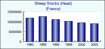 France. Sheep Stocks (Head)