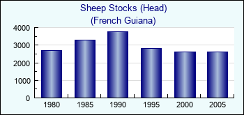 French Guiana. Sheep Stocks (Head)