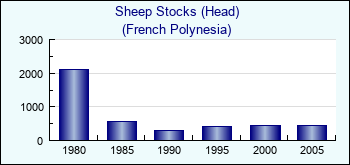 French Polynesia. Sheep Stocks (Head)
