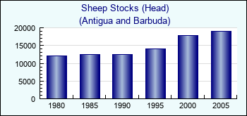 Antigua and Barbuda. Sheep Stocks (Head)