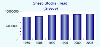 Greece. Sheep Stocks (Head)
