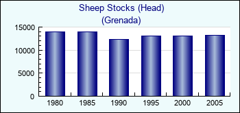Grenada. Sheep Stocks (Head)