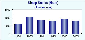 Guadeloupe. Sheep Stocks (Head)